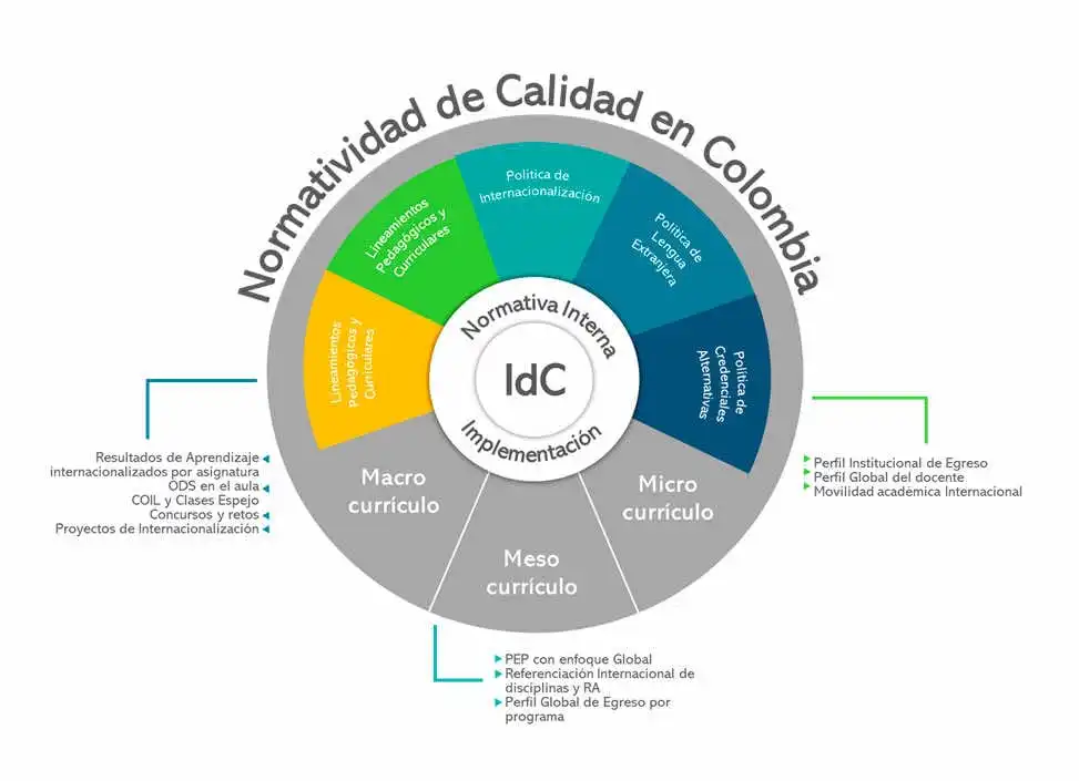 Diagrama de normatividad de calidad en Colombia que relaciona macro, meso y micro currículo con políticas institucionales.