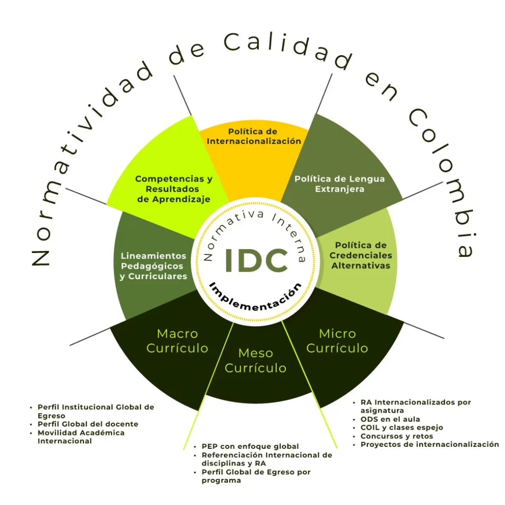 Diagrama de normatividad de calidad en Colombia que relaciona macro, meso y micro currículo con políticas institucionales.