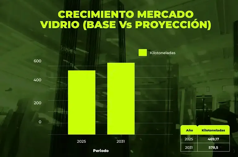 Crecimiento del mercado del vidrio: escenario base vs proyección