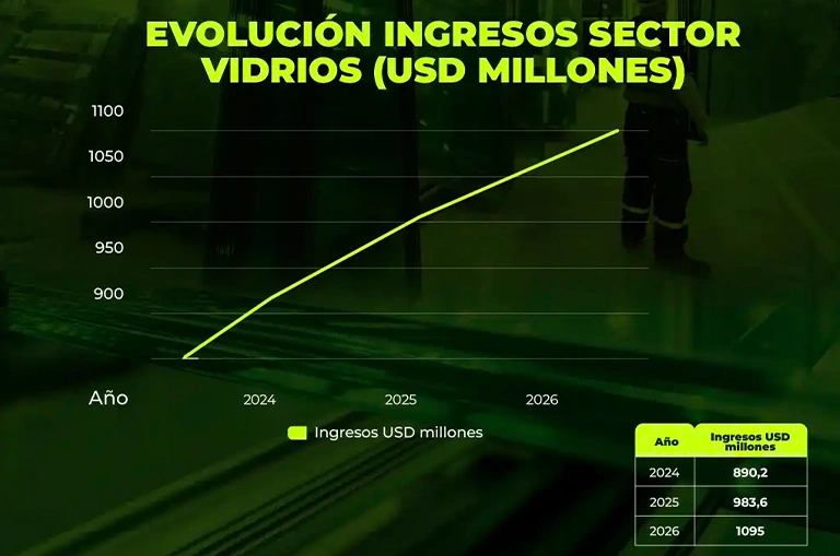 Evolución de ingresos del sector vidrio (USD millones)