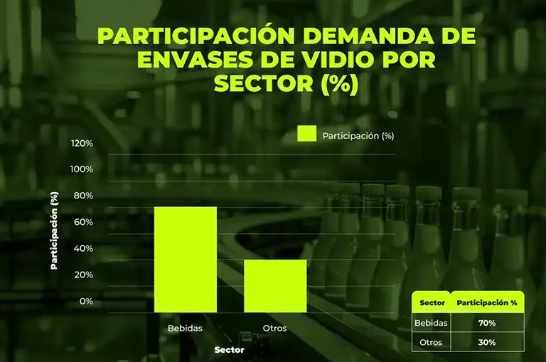 Participación de la demanda de envases de vidrio por sector