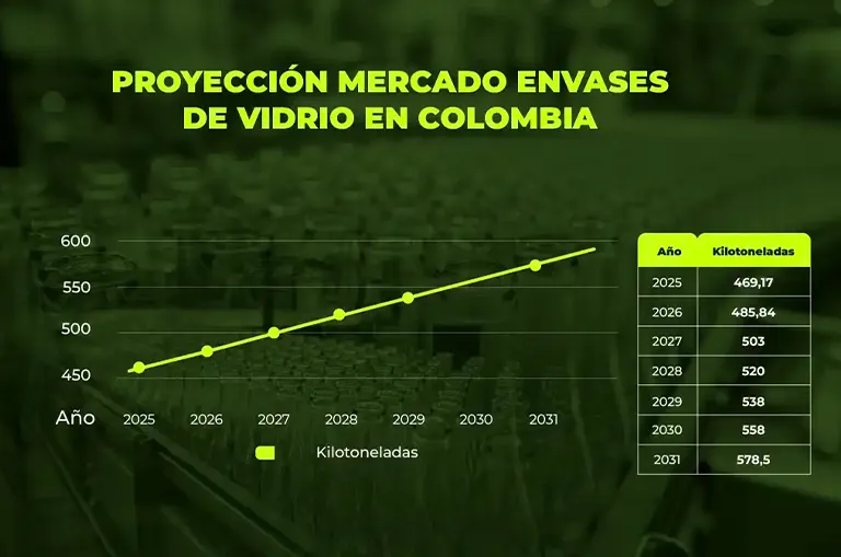 Proyección del mercado de envases de vidrio en Colombia